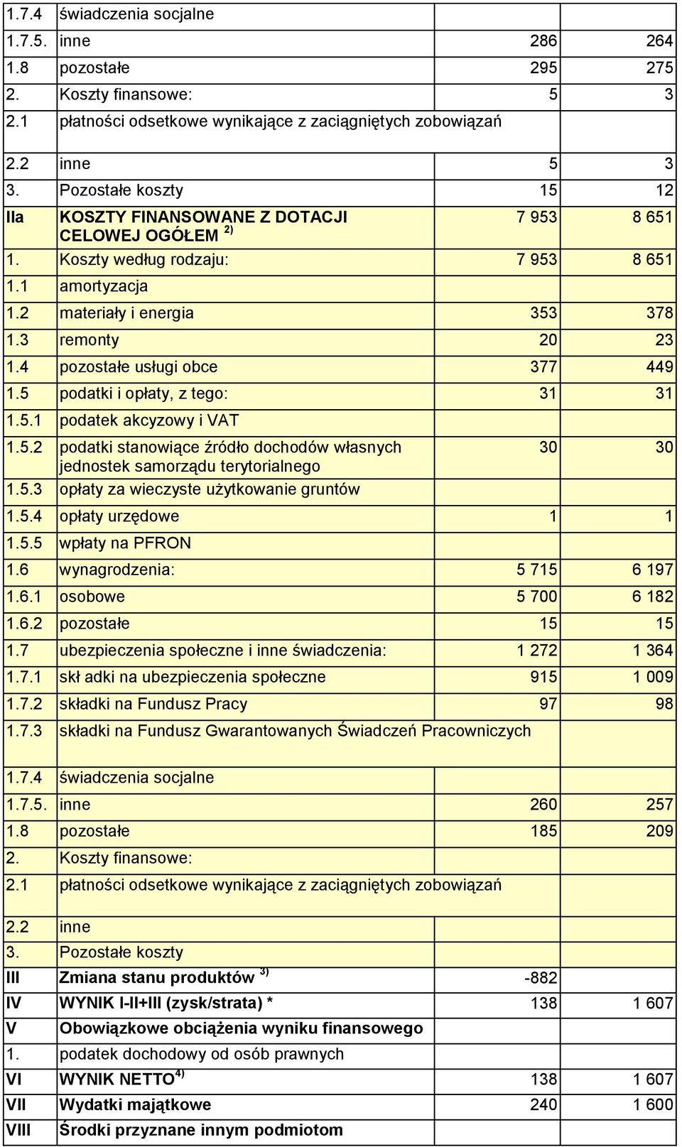 4 pozostałe usługi obce 377 449 1.5 podatki i opłaty, z tego: 31 31 1.5.1 podatek akcyzowy i VAT 1.5.2 podatki stanowiące źródło dochodów własnych jednostek samorządu terytorialnego 1.5.3 opłaty za wieczyste użytkowanie gruntów 30 30 1.