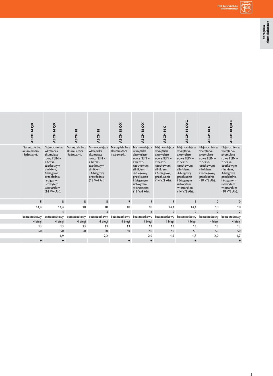 Najmocniejsza wkrętarka akumulatorowa FEIN z bezszczotkowym silnikiem i 4-biegową przekładnią (18 V/4 Ah). Narzędzie bez akumulatora i ładowarki.