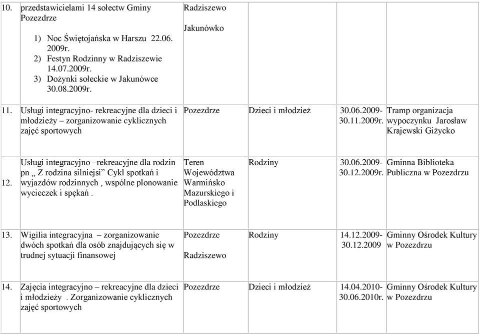 Usługi integracyjno rekreacyjne dla rodzin pn Z rodzina silniejsi Cykl spotkań i wyjazdów rodzinnych, wspólne plonowanie wycieczek i spękań.