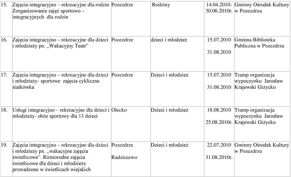 Zajęcia integracyjno rekreacyjne dla dzieci i młodzieży- sportowe zajęcia cykliczne siatkówka Dzieci i młodzież 15.07.2010 31.08.2010 Tramp organizacja wypoczynku Jarosław 18.