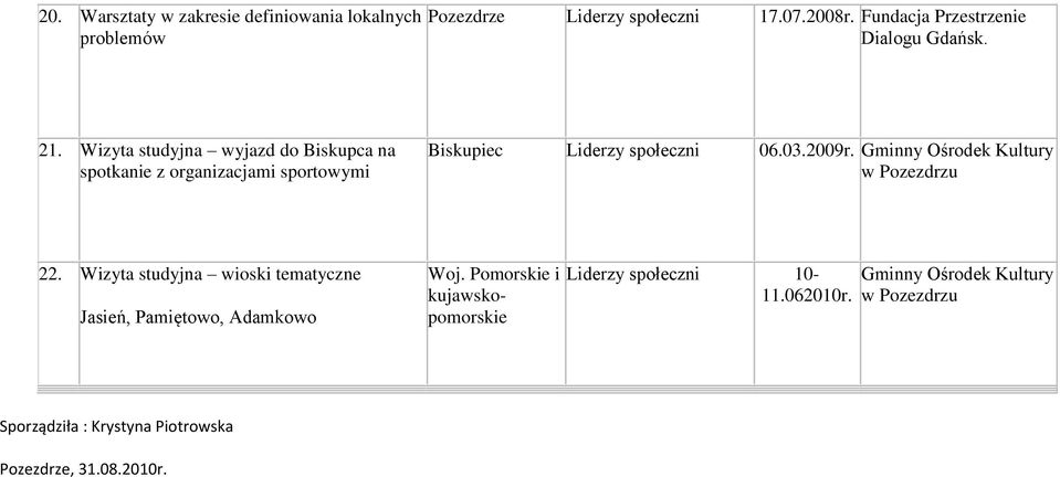 Wizyta studyjna wyjazd do Biskupca na spotkanie z organizacjami sportowymi Biskupiec Liderzy społeczni 06.