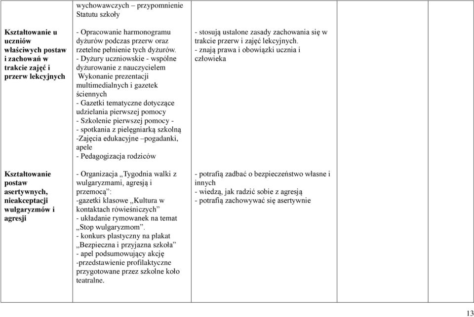 - Dyżury uczniowskie - wspólne dyżurowanie z nauczycielem Wykonanie prezentacji multimedialnych i gazetek ściennych - Gazetki tematyczne dotyczące udzielania pierwszej pomocy - Szkolenie pierwszej