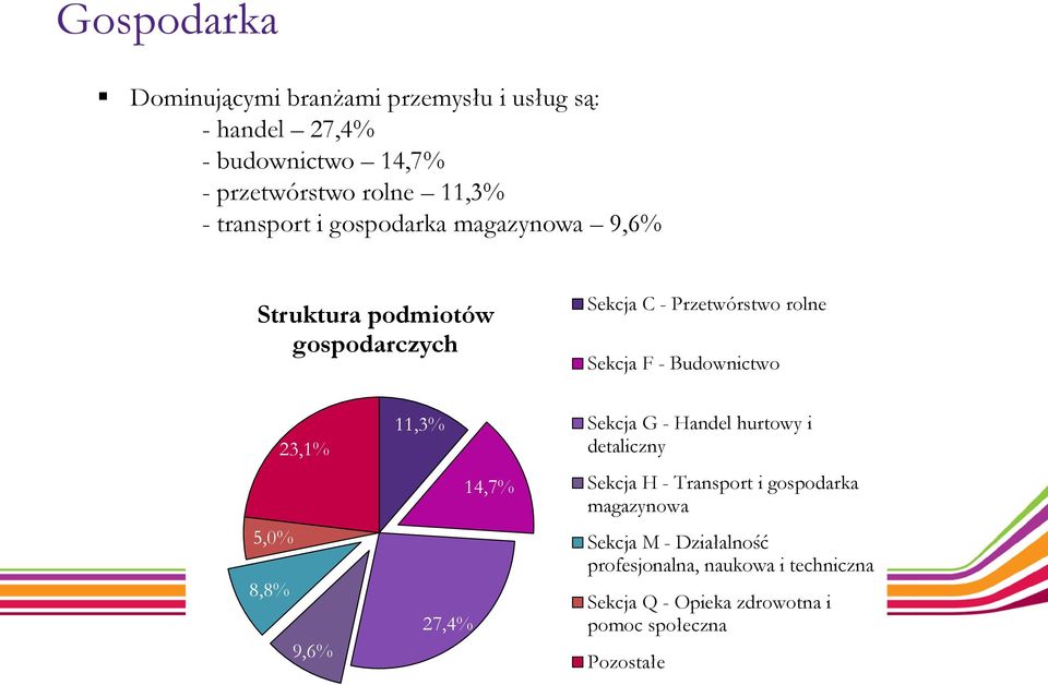 Budownictwo 23,1% 5,0% 8,8% 9,6% 11,3% 27,4% 14,7% Sekcja G - Handel hurtowy i detaliczny Sekcja H - Transport i