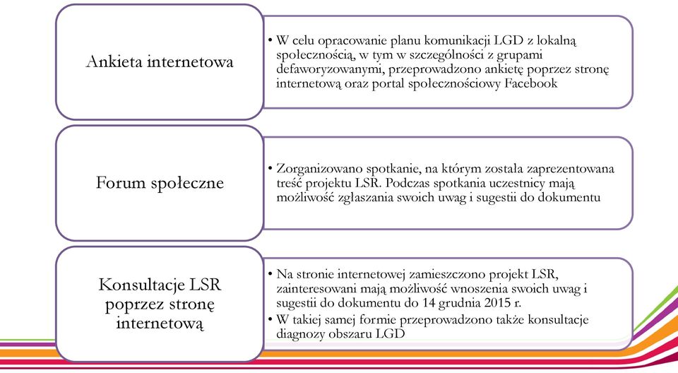 Podczas spotkania uczestnicy mają możliwość zgłaszania swoich uwag i sugestii do dokumentu Konsultacje LSR poprzez stronę internetową Na stronie internetowej