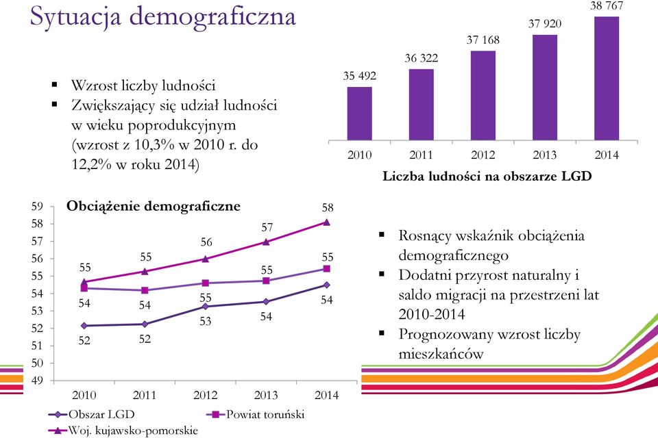 49 Obciążenie demograficzne 57 56 55 55 55 55 54 55 54 54 53 54 52 52 2010 2011 2012 2013 2014 Obszar LGD Powiat toruński Woj.