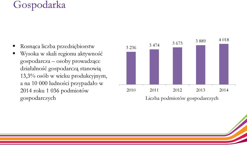 produkcyjnym, a na 10 000 ludności przypadało w 2014 roku 1 036 podmiotów