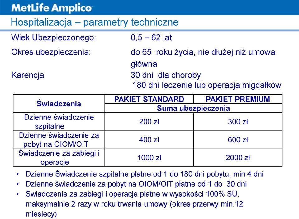 PAKIET PREMIUM Suma ubezpieczenia 200 zł 300 zł 400 zł 600 zł 1000 zł 2000 zł Dzienne Świadczenie szpitalne płatne od 1 do 180 dni pobytu, min 4 dni Dzienne świadczenie