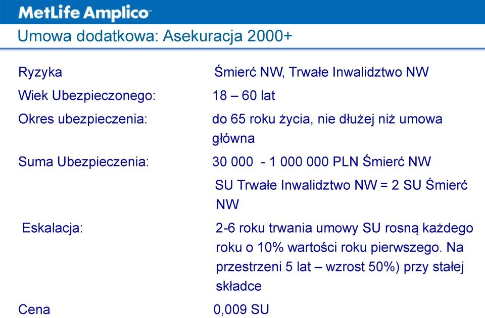 000 PLN Śmierć NW SU Trwałe Inwalidztwo NW = 2 SU Śmierć NW Eskalacja: Cena 2-6 roku trwania umowy SU