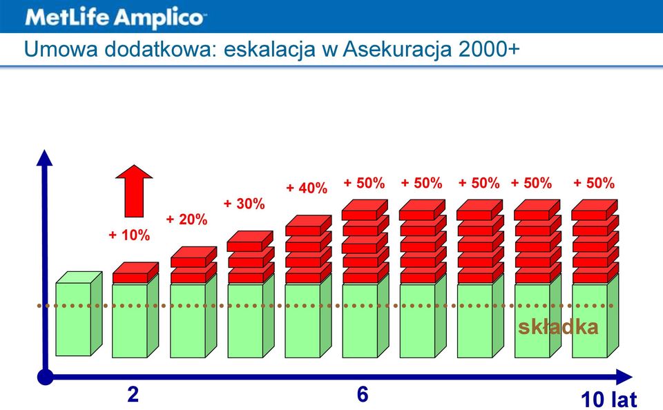 + 30% + 40% + 50% + 50% + 50%