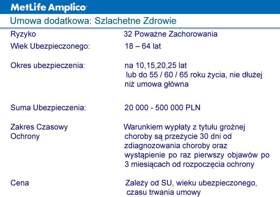 Cena 20 000-500 000 PLN Warunkiem wypłaty z tytułu groźnej choroby są przeżycie 30 dni od zdiagnozowania choroby oraz