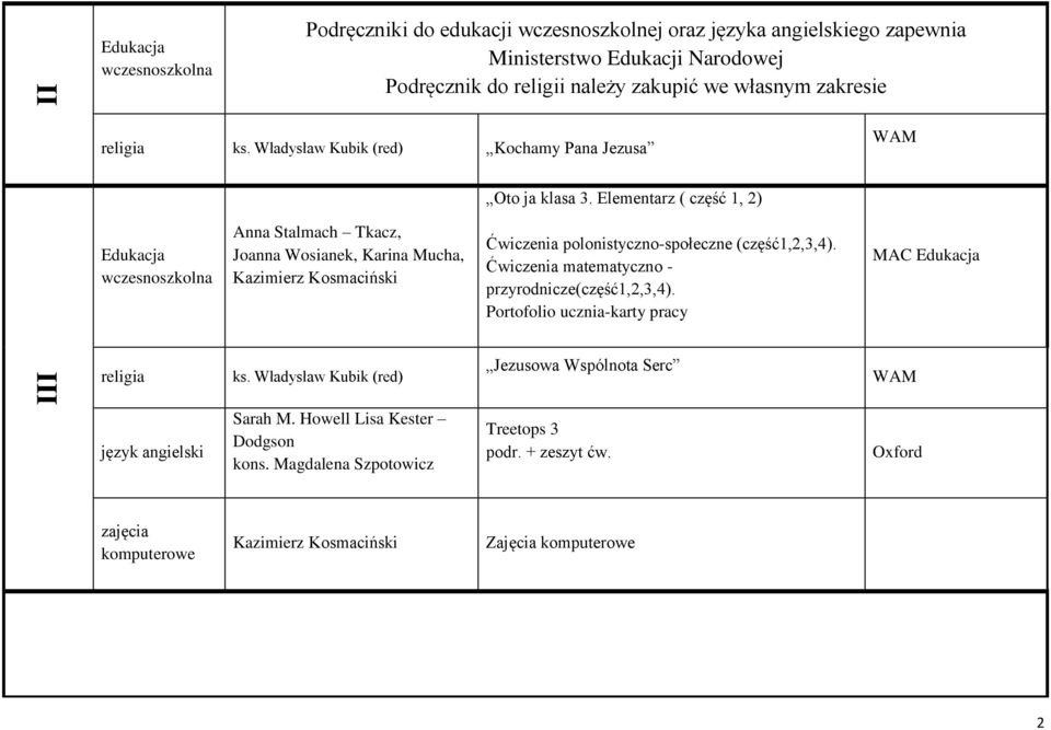 Elementarz ( część 1, 2) Edukacja wczesnoszkolna Anna Stalmach Tkacz, Joanna Wosianek, Karina Mucha, Kazimierz Kosmaciński Ćwiczenia polonistyczno-społeczne (część1,2,3,4).