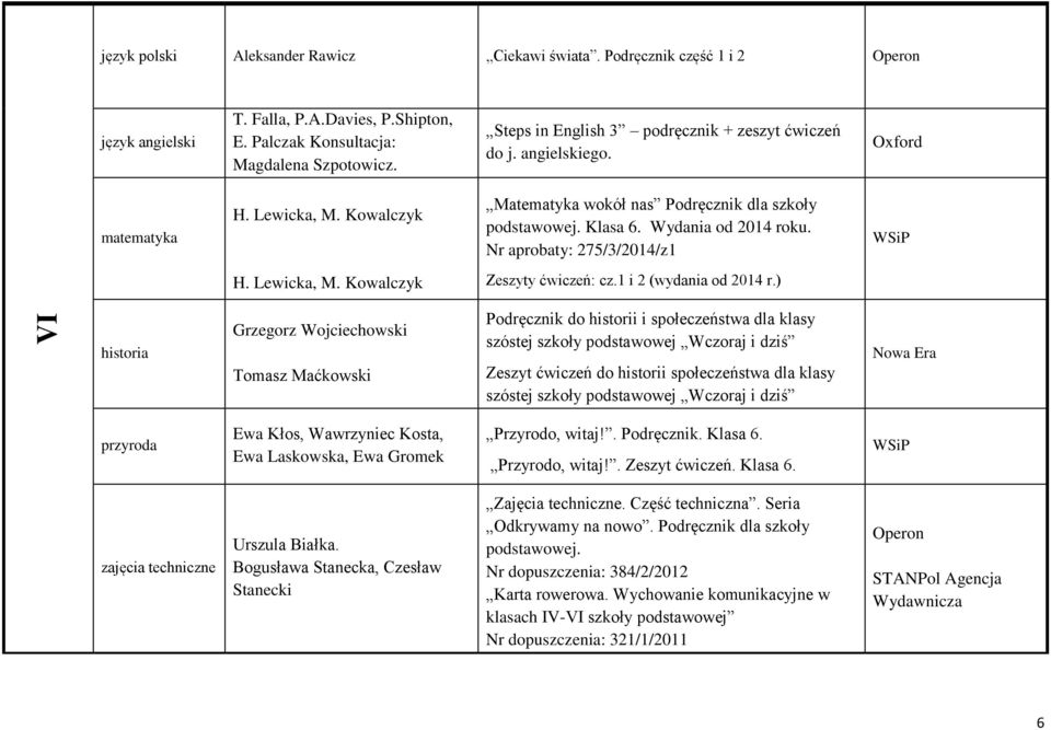 Nr aprobaty: 275/3/2014/z1 Zeszyty ćwiczeń: cz.1 i 2 (wydania od 2014 r.