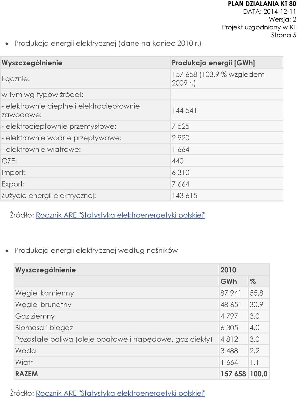 ) 144 541 - elektrociepłownie przemysłowe: 7 525 - elektrownie wodne przepływowe: 2 920 - elektrownie wiatrowe: 1 664 OZE: 440 Import: 6 310 Export: 7 664 Zużycie energii elektrycznej: 143 615