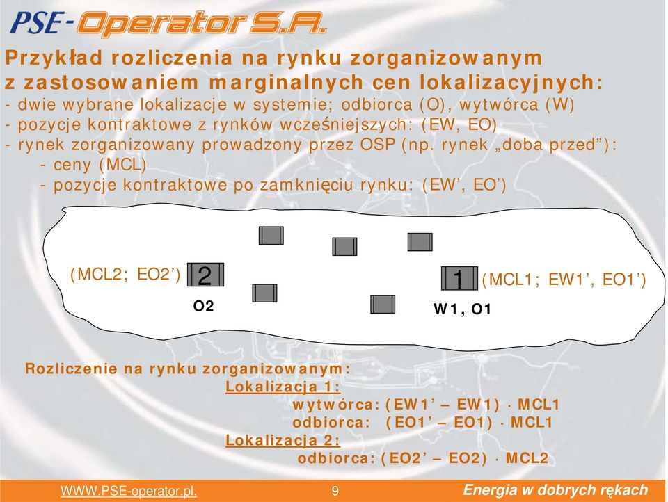 rynek doba przed ): - ceny (MCL) - pozycje kontraktowe po zamknięciu rynku: (EW, EO ) (MCL2; EO2 ) 2 1 O2 W1, O1 (MCL1; EW1, EO1 )