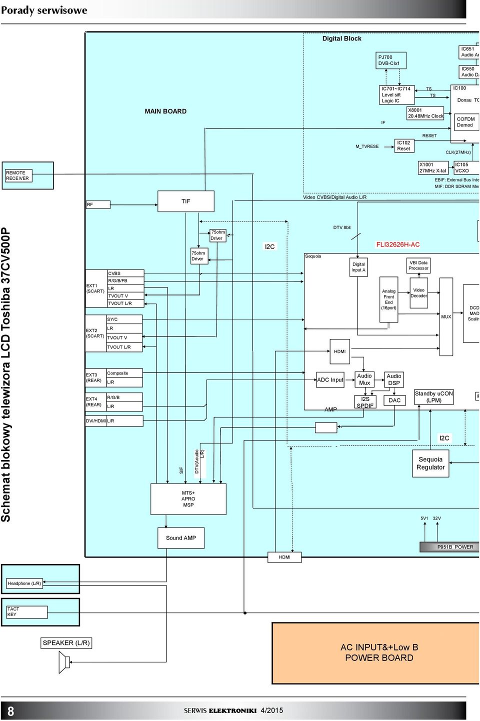 Audio L/R Schemat blokowy telewizora LCD Toshiba 7CV500P EXT (SCART) EXT (SCART) EXT (REAR) EXT4 (REAR) CVBS R/G/B/FB LR TVOUT V TVOUT L/R SY/C LR TVOUT V TVOUT L/R Composite L/R R/G/B L/R DVI/HDMI