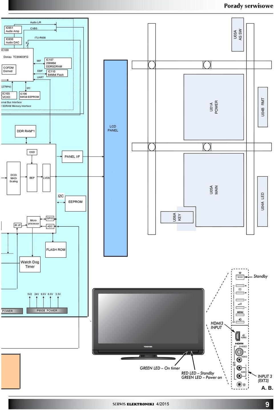 PANEL I/F MUX DCDi MADi Scaling BEP LVDS IC EEPROM U05A MAIN U04A LED ucon M) IR I/F Microprocessor GPIO ADC U06A KEY IC FLASH ROM oia tor Watch Dog Timer Standby