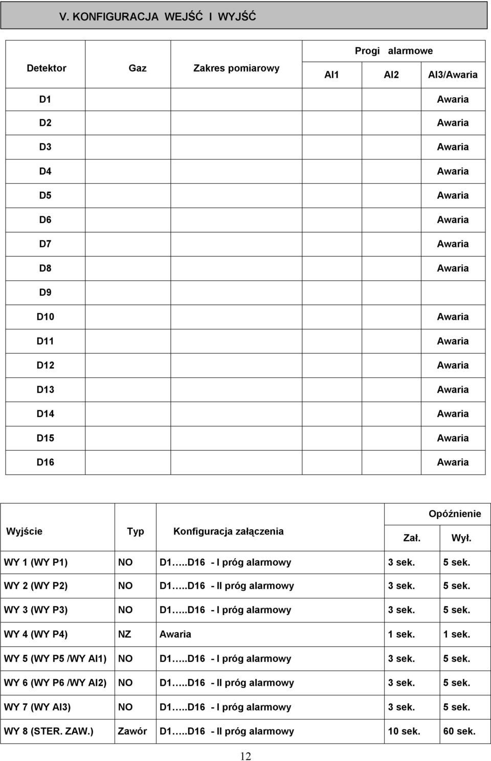 .D16 - I próg alarmowy 3 sek. 5 sek. WY 4 (WY P4) NZ 1 sek. 1 sek. WY 5 (WY P5 /WY Al1) NO D1..D16 - I próg alarmowy 3 sek. 5 sek. WY 6 (WY P6 /WY Al2) NO D1.