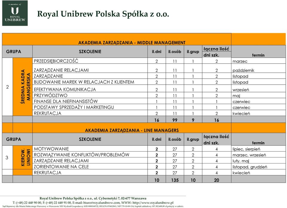 EFEKTYWANA KOMUNIKACJA 2 11 1 2 wrzesień PRZYWÓDZTWO 2 11 1 2 maj FINANSE DLA NIEFINANSISTÓW 1 11 1 1 czerwiec PODSTAWY SPRZEDAŻY I MARKETINGU 1 11 1 1 czerwiec REKRUTACJA 2 11 1 2 kwiecień 16 99 9