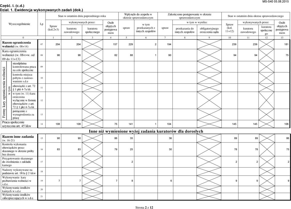 2+3) Stan w ostatnim dniu poprzedniego roku wykonywanych przez: społecznego Osób objętych postępowa niem Wpłynęło do zespołu w okresie sprawozdawczym spraw przekazanych z innych zespołów spraw