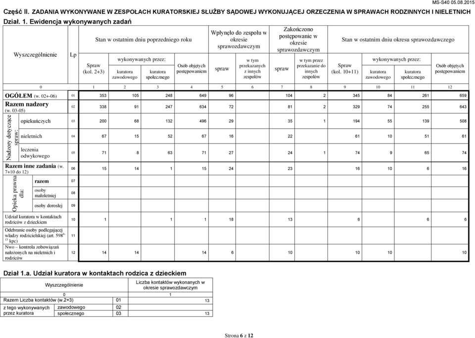 2+3) Stan w ostatnim dniu poprzedniego roku wykonywanych przez: społecznego Osób objętych postępowaniem Wpłynęło do zespołu w okresie sprawozdawczym spraw przekazanych z innych zespołów Zakończono