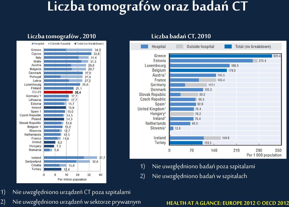 szpitalach 1) Nie uwzględniono urządzeń CT poza szpitalami 2) Nie