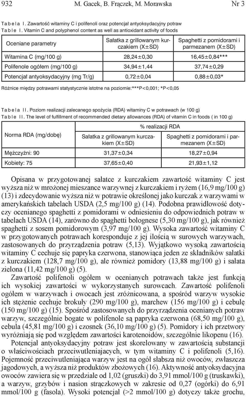 28,24±0,30 16,45±0,84*** Polifenole ogółem (mg/100 g) 34,94±1,44 37,74±0,29 Potencjał antyoksydacyjny (mg Tr/g) 0,72±0,04 0,88±0,03* Różnice między potrawami statystycznie istotne na