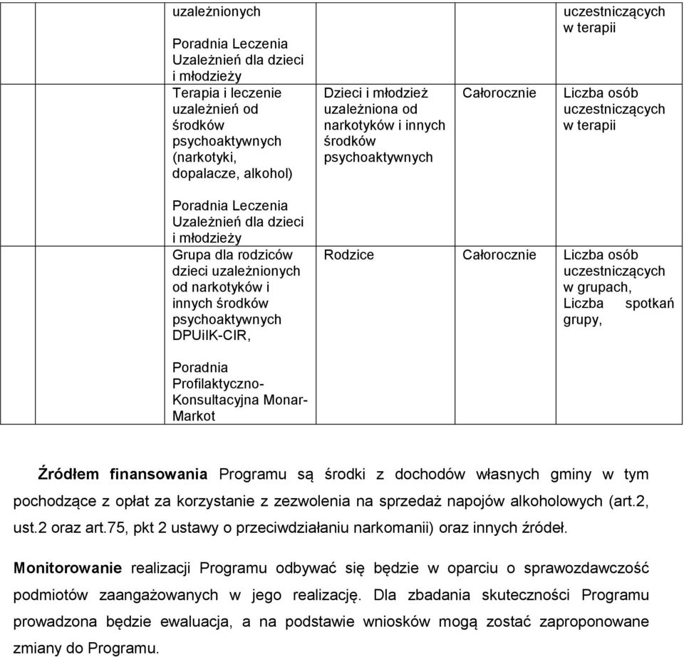 Profilaktyczno- Konsultacyjna Monar- Markot Źródłem finansowania Programu są środki z dochodów własnych gminy w tym pochodzące z opłat za korzystanie z zezwolenia na sprzedaż napojów alkoholowych