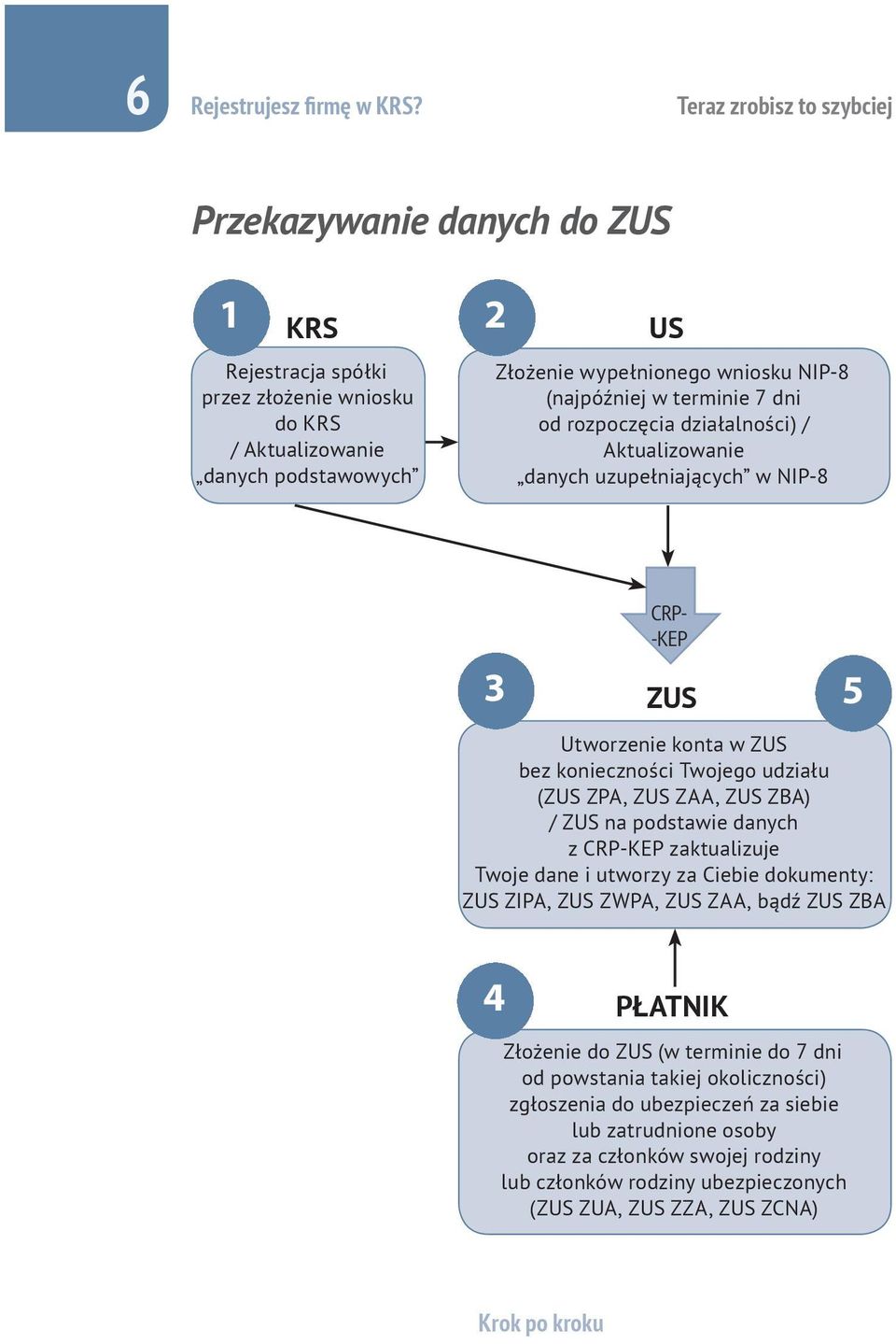 (najpóźniej w terminie 7 dni od rozpoczęcia działalności) / Aktualizowanie danych uzupełniających w NIP-8 CRP- -KEP 3 5 ZUS Utworzenie konta w ZUS bez konieczności Twojego udziału (ZUS ZPA, ZUS