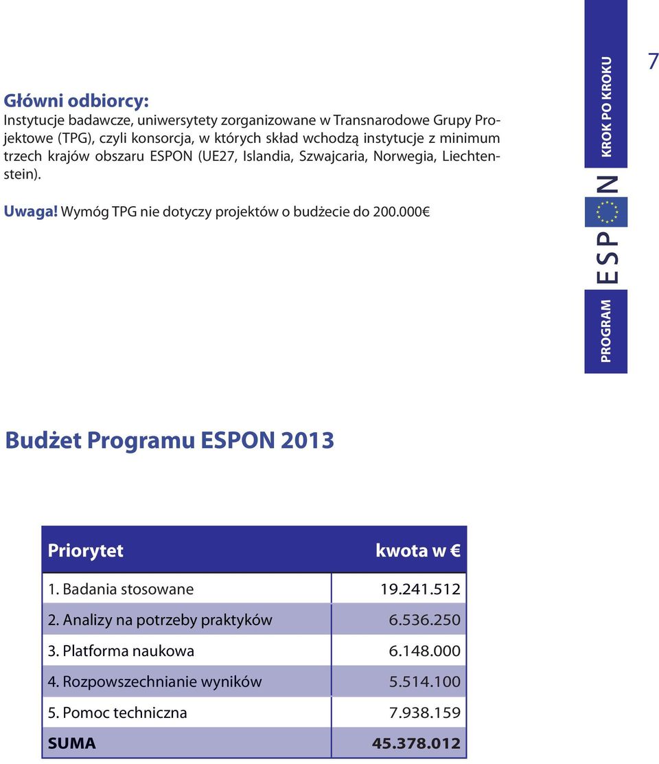 Wymóg TPG nie dotyczy projektów o budżecie do 200.000 7 Budżet Programu ESPON 2013 Priorytet kwota w 1. Badania stosowane 19.241.512 2.