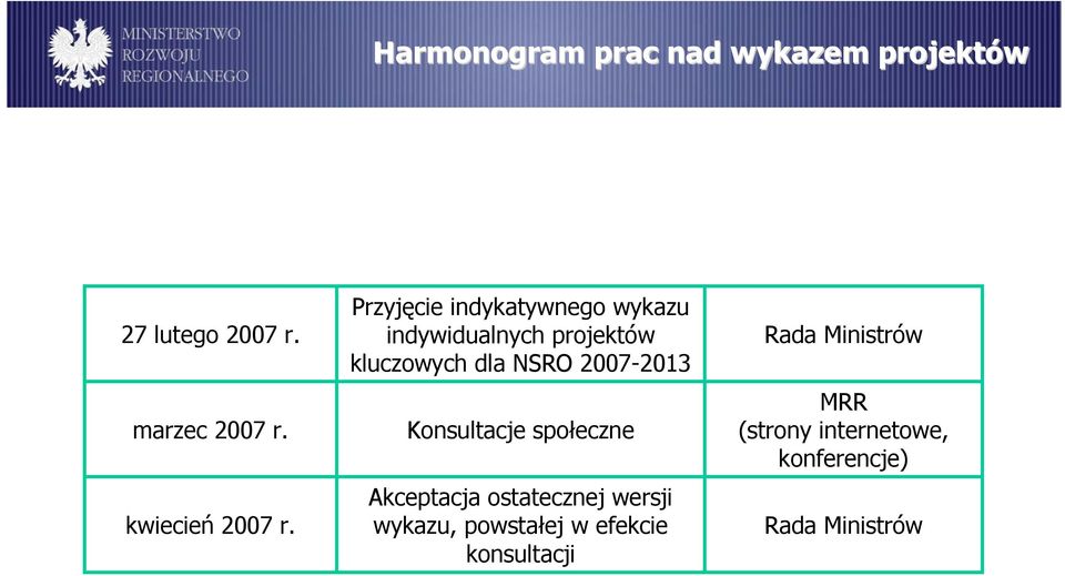 Przyjęcie indykatywnego wykazu indywidualnych projektów kluczowych dla NSRO