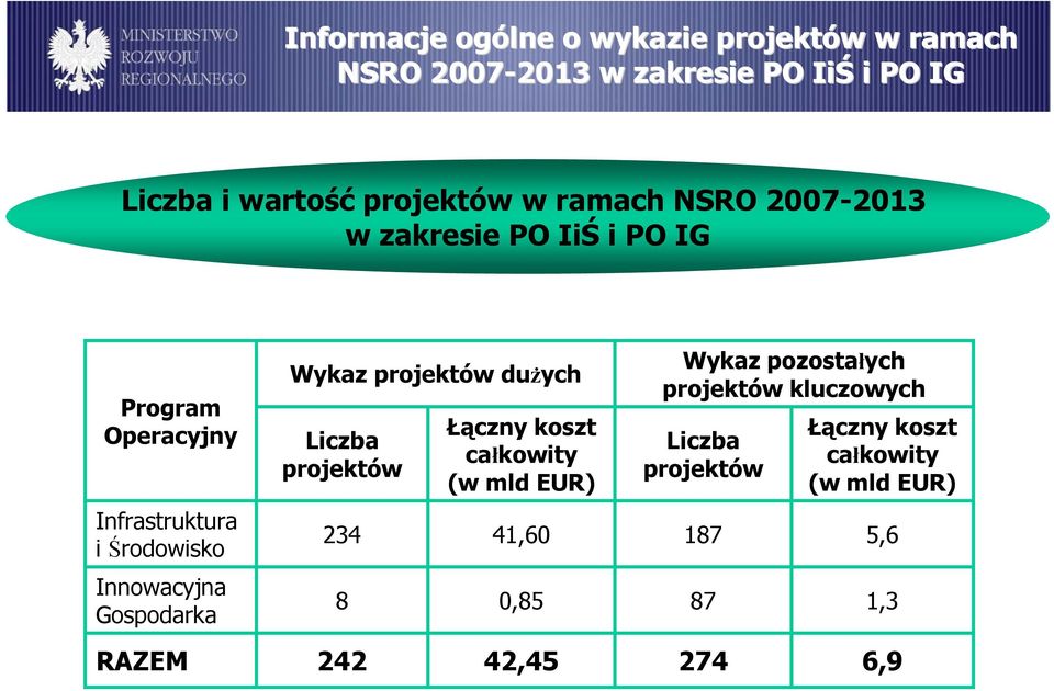 Środowisko Innowacyjna Gospodarka RAZEM Wykaz projektów dużych projektów 234 8 242 Łączny koszt (w mld