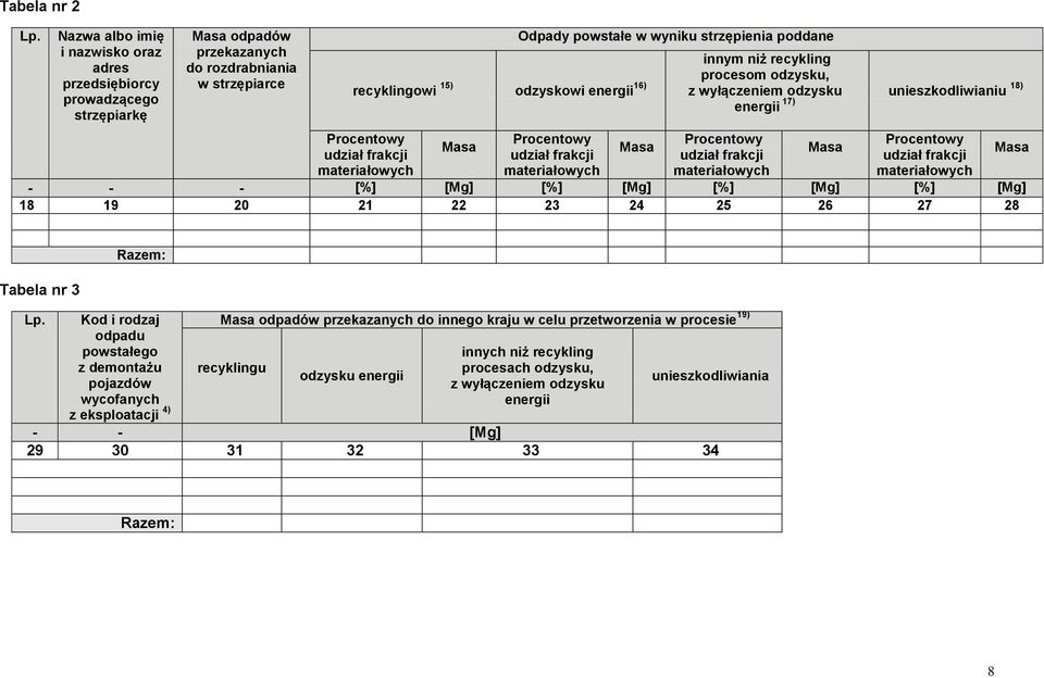 materiałowych Masa Odpady powstałe w wyniku strzępienia poddane Procentowy udział frakcji materiałowych Masa innym niż recykling procesom odzysku, z wyłączeniem odzysku energii 17) unieszkodliwianiu