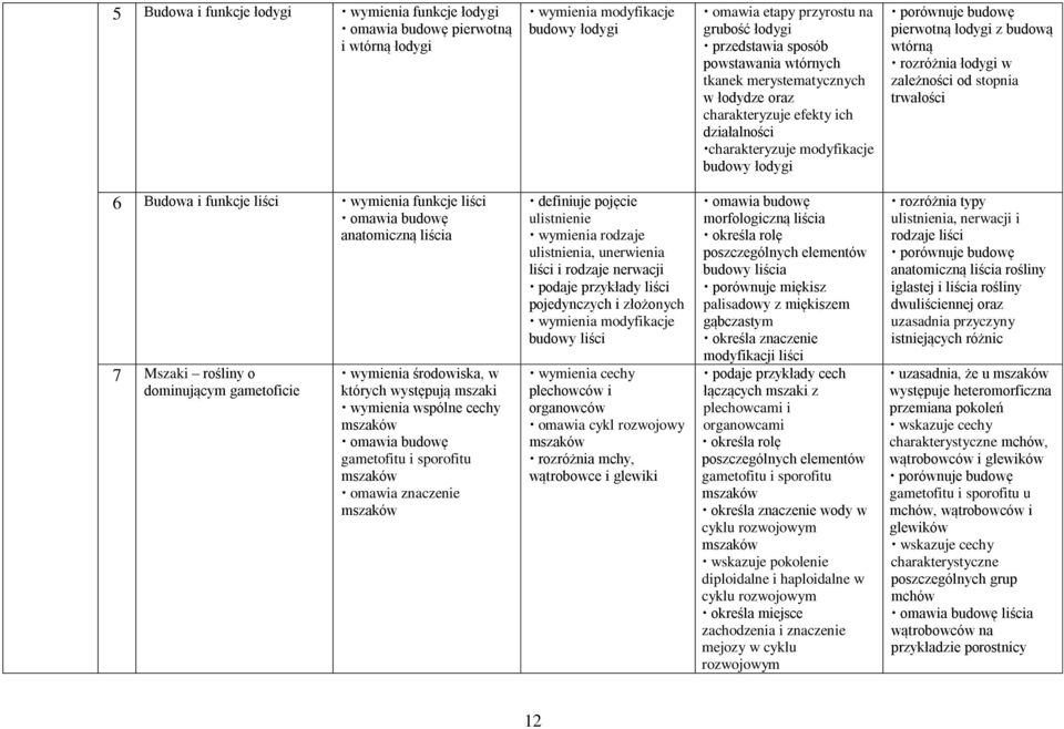 stopnia trwałości 6 Budowa i funkcje liści wymienia funkcje liści anatomiczną liścia 7 Mszaki rośliny o dominującym gametoficie wymienia środowiska, w których występują mszaki wymienia wspólne cechy