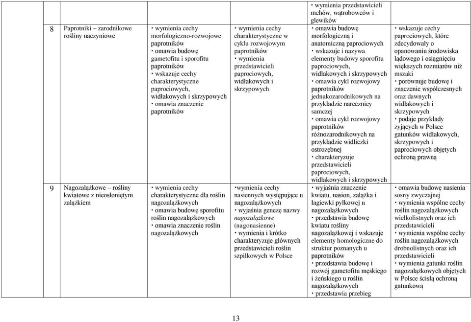znaczenie roślin nagozalążkowych wymienia cechy charakterystyczne w cyklu rozwojowym paprotników wymienia przedstawicieli paprociowych, widłakowych i skrzypowych wymienia cechy nasiennych występujące