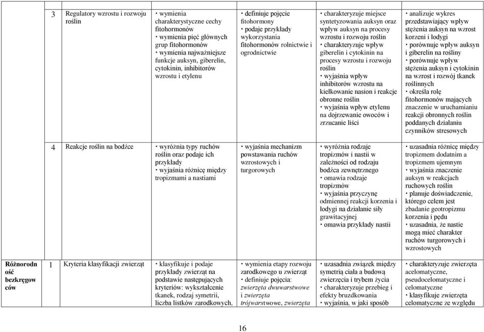 roślin wpływ giberelin i cytokinin na procesy wzrostu i rozwoju roślin wyjaśnia wpływ inhibitorów wzrostu na kiełkowanie nasion i reakcje obronne roślin wyjaśnia wpływ etylenu na dojrzewanie owoców i