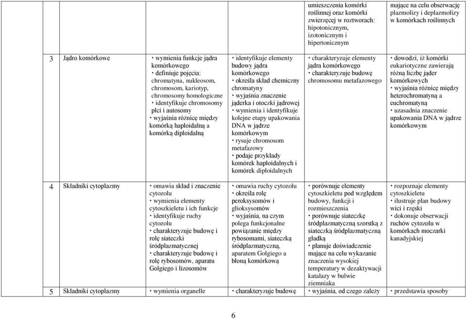 komórką diploidalną identyfikuje elementy budowy jądra komórkowego określa skład chemiczny chromatyny jąderka i otoczki jądrowej wymienia i identyfikuje kolejne etapy upakowania DNA w jądrze