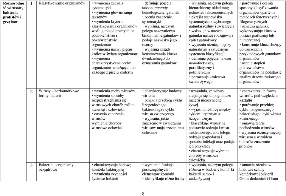 narządy homologiczne, gatunek ocenia znaczenie systematyki polega nazewnictwo binominalne gatunków i podaje nazwisko jego twórcy wyjaśnia zasady konstruowania klucza dwudzielnego do oznaczania