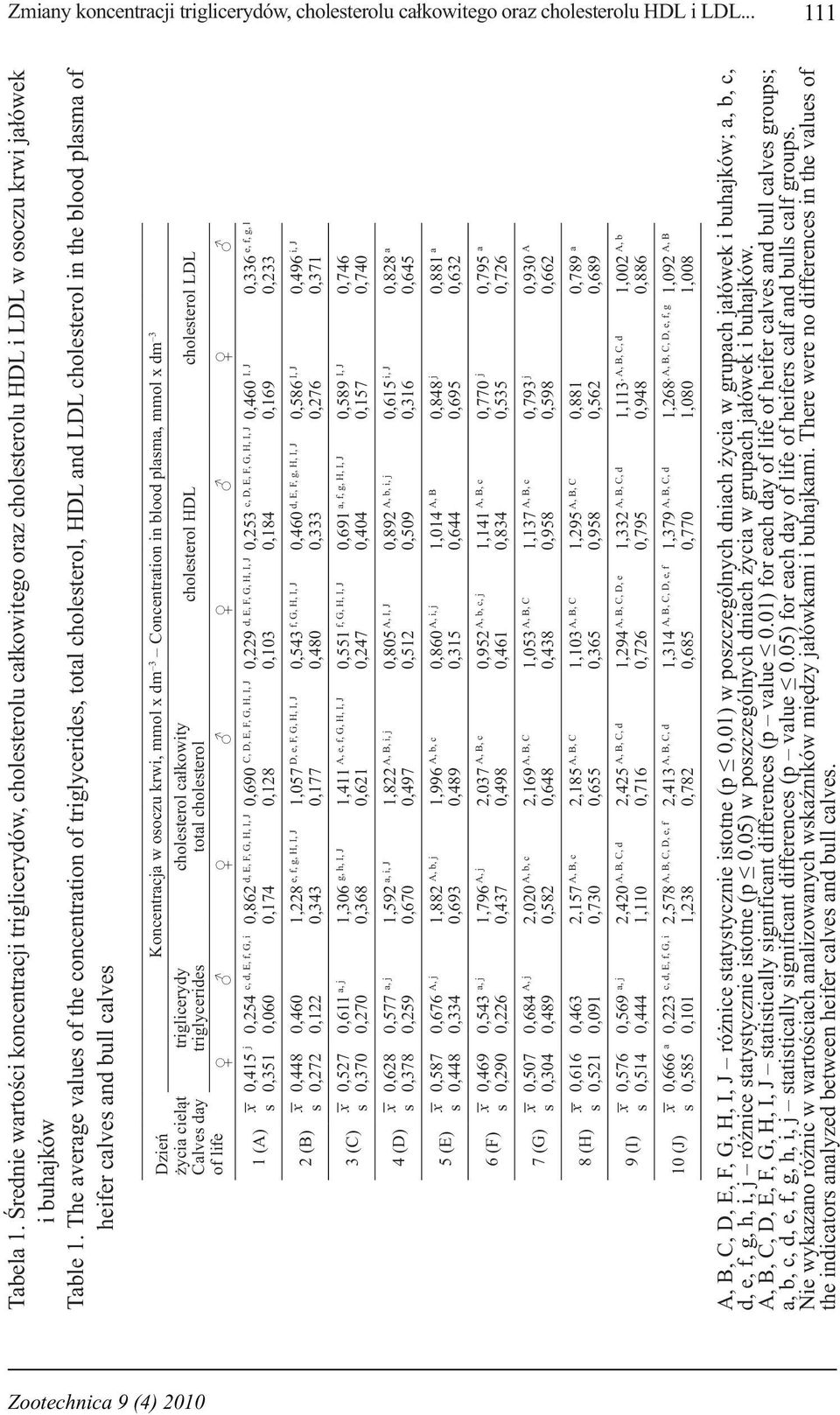 The average value of the concentration of triglyceride, total choleterol, HDL and LDL choleterol in the blood plama of heifer calve and bull calve Dzień życia cieląt Calve day of life 1 (A) 2 (B) 3