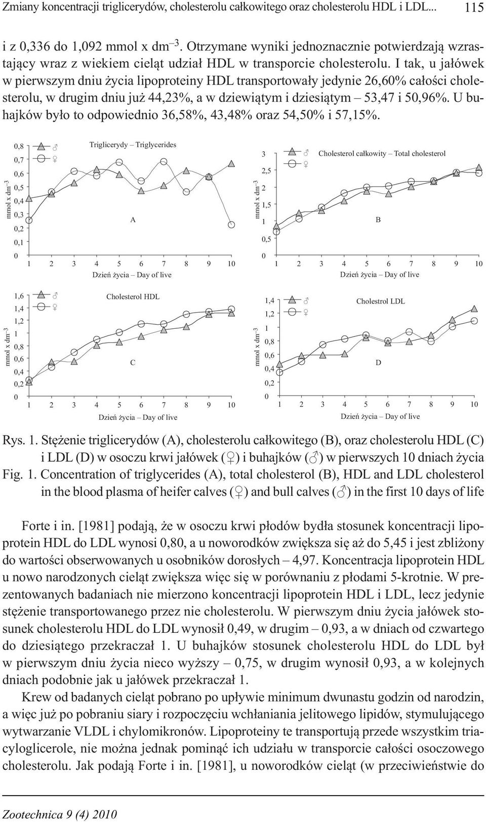 I tak, u jałówek w pierwzym dniu życia lipoproteiny HDL tranportowały jedynie 26,60% całości choleterolu, w drugim dniu już 44,23%, a w dziewiątym i dzieiątym 53,47 i 50,96%.