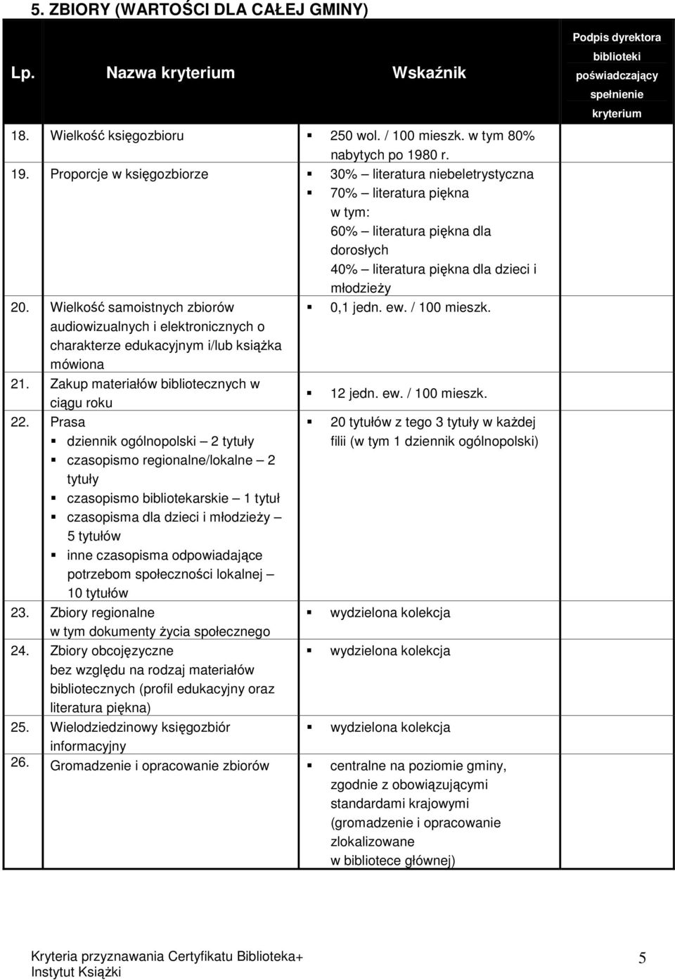 Wielkość samoistnych zbiorów 0,1 jedn. ew. / 100 mieszk. audiowizualnych i elektronicznych o charakterze edukacyjnym i/lub książka mówiona 21. Zakup materiałów bibliotecznych w ciągu roku 12 jedn. ew. / 100 mieszk. 22.