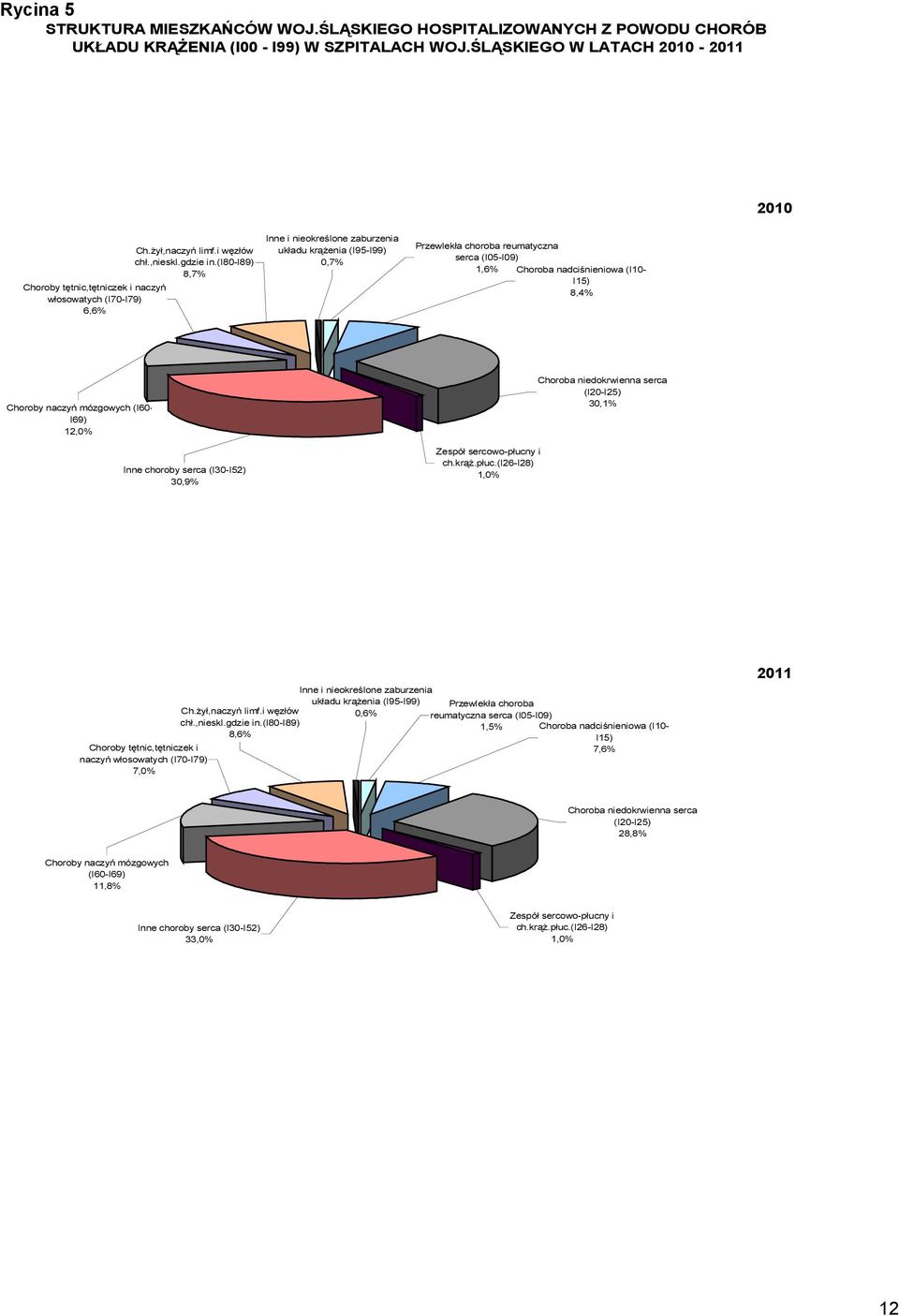 (i80-i89) 8,7% Inne i nieokreślone zaburzenia układu krążenia (I95-I99) 0,7% Przewlekła choroba reumatyczna serca (I05-I09) 1,6% Choroba nadciśnieniowa (I10- I15) 8,4% Choroby naczyń mózgowych (I60-