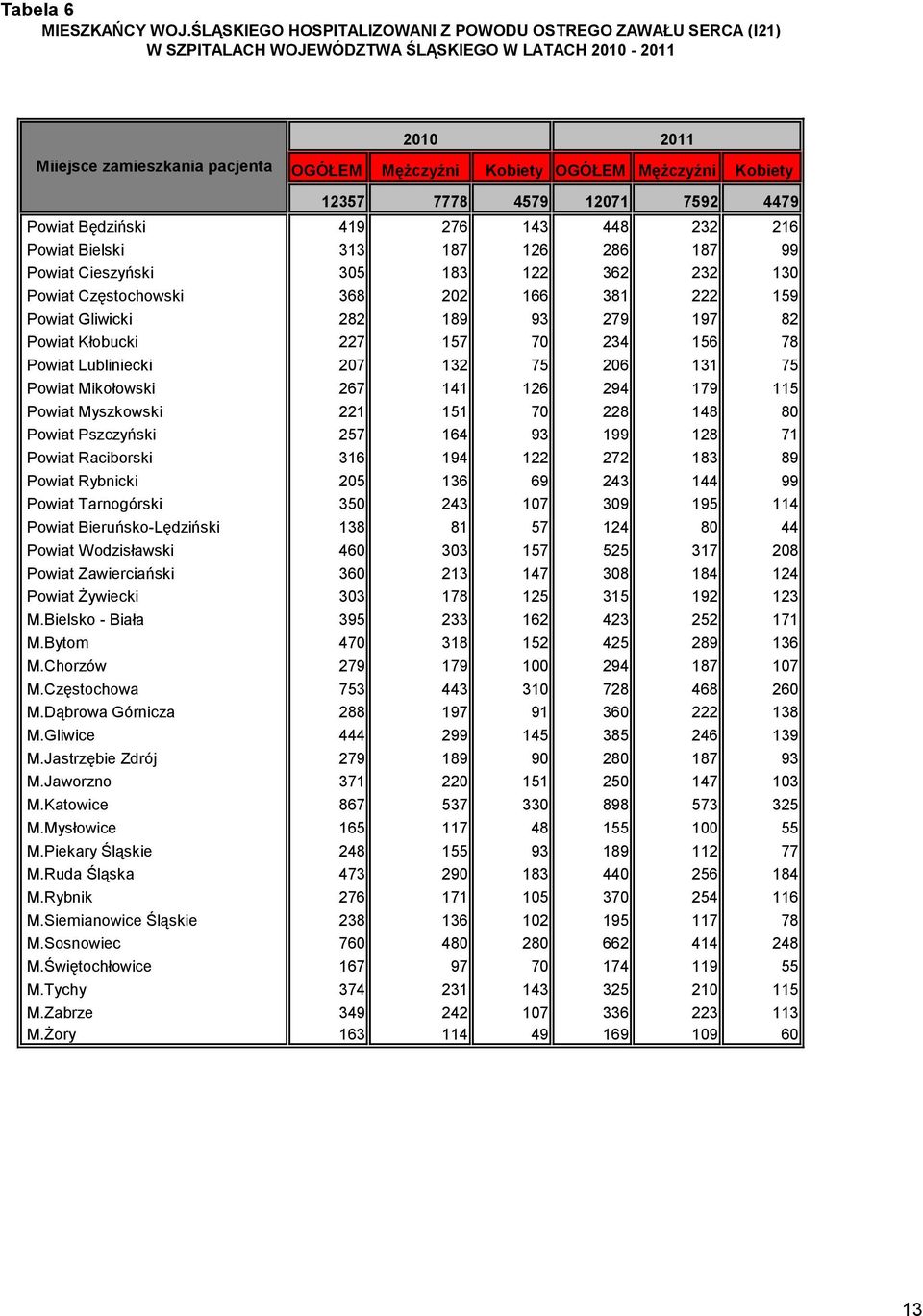 Kobiety 12357 7778 4579 12071 7592 4479 Powiat Będziński 419 276 143 448 232 216 Powiat Bielski 313 187 126 286 187 99 Powiat Cieszyński 305 183 122 362 232 130 Powiat Częstochowski 368 202 166 381