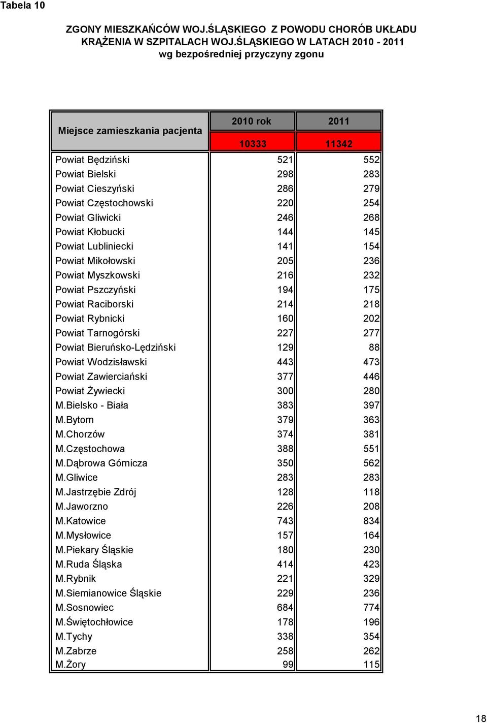 Częstochowski 220 254 Powiat Gliwicki 246 268 Powiat Kłobucki 144 145 Powiat Lubliniecki 141 154 Powiat Mikołowski 205 236 Powiat Myszkowski 216 232 Powiat Pszczyński 194 175 Powiat Raciborski 214