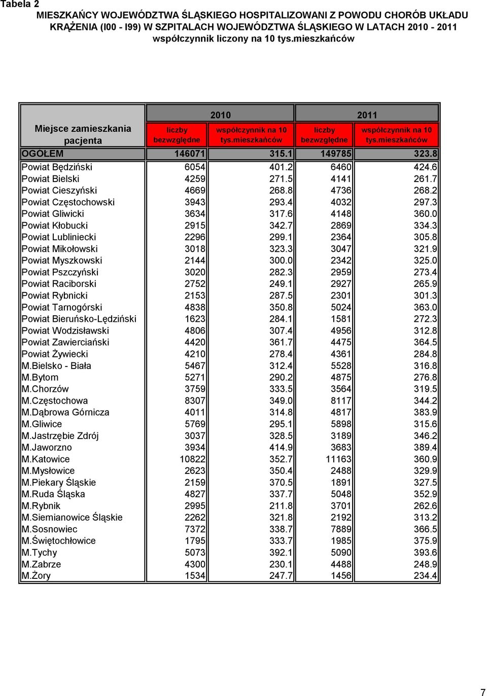 8 Powiat Będziński 6054 401.2 6460 424.6 Powiat Bielski 4259 271.5 4141 261.7 Powiat Cieszyński 4669 268.8 4736 268.2 Powiat Częstochowski 3943 293.4 4032 297.3 Powiat Gliwicki 3634 317.6 4148 360.
