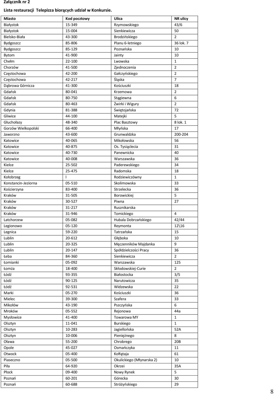 7 Bydgoszcz 85-129 Poznańska 10 Bytom 41-900 Jainty 10 Chełm 22-100 Lwowska 1 Chorzów 41-500 Zjednoczenia 2 Częstochowa 42-200 Gałczyńskiego 2 Częstochowa 42-217 Śląska 7 Dąbrowa Górnicza 41-300