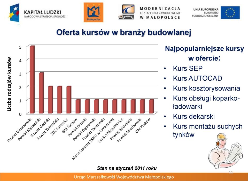 koparkoładowarki Kurs dekarski Kurs montażu suchych tynków Stan