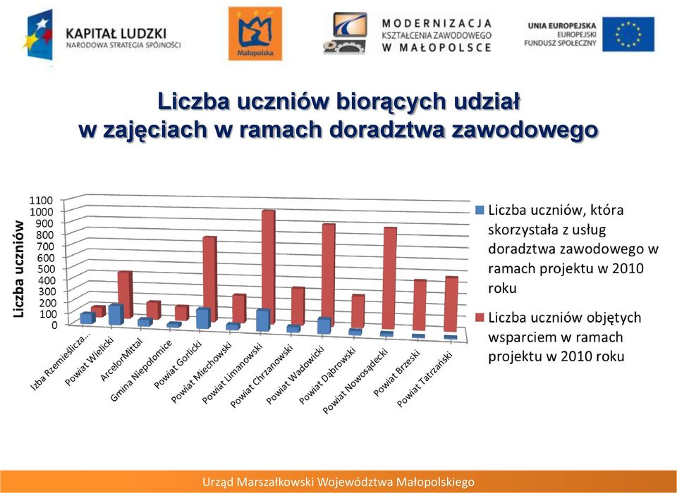 doradztwa zawodowego Urząd