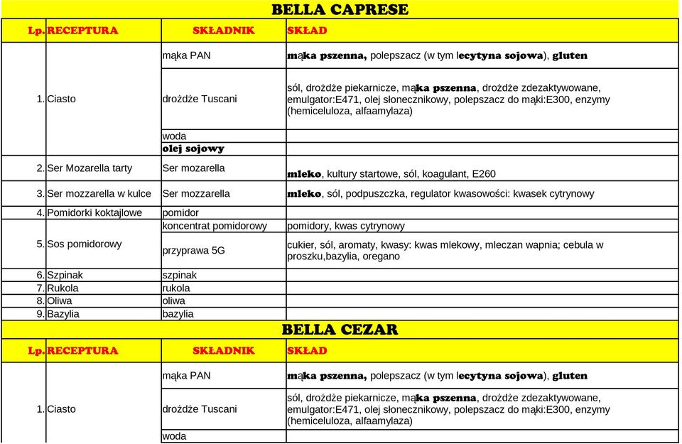 (hemiceluloza, alfaamylaza) mleko, kultury startowe, sól, koagulant, E260 3. Ser mozzarella w kulce Ser mozzarella 4. Pomidorki koktajlowe pomidor koncentrat pomidorowy 5.