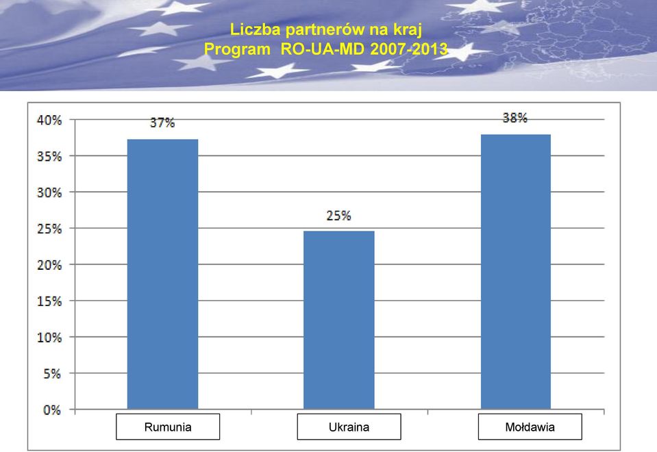 RO-UA-MD country 2007-2013