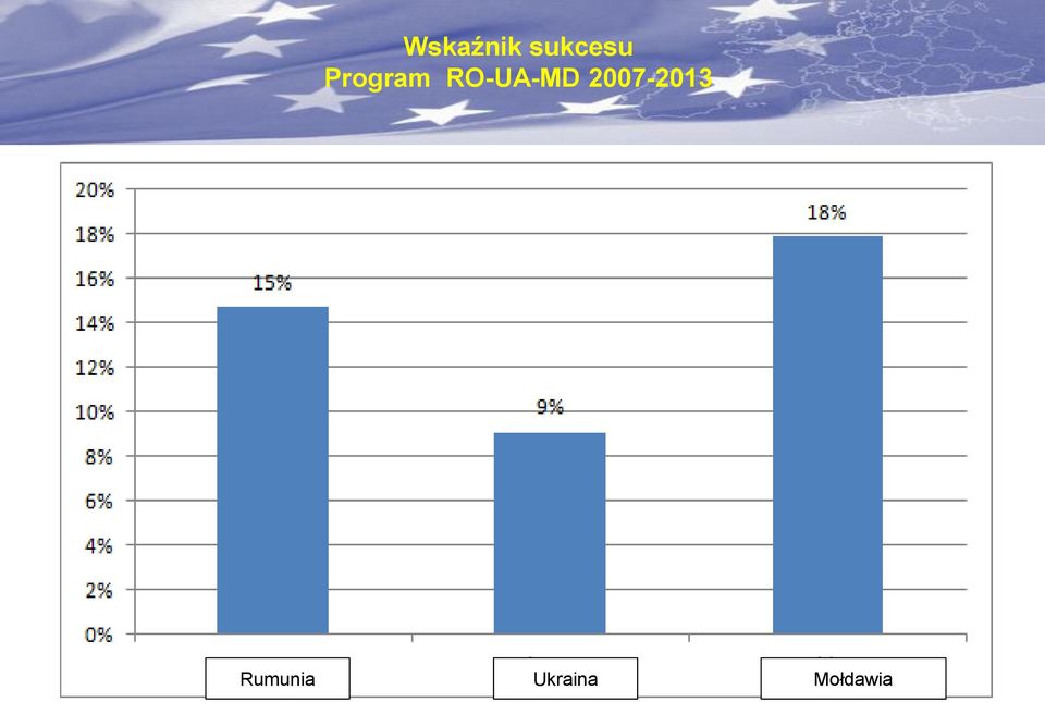 MS -1st 2007-2013 call